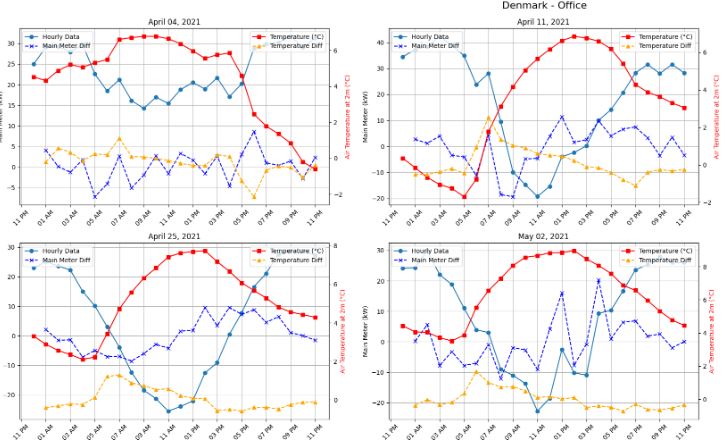 ADRENALIN Challenge: Non-Intrusive Load Disaggregation (NILM)