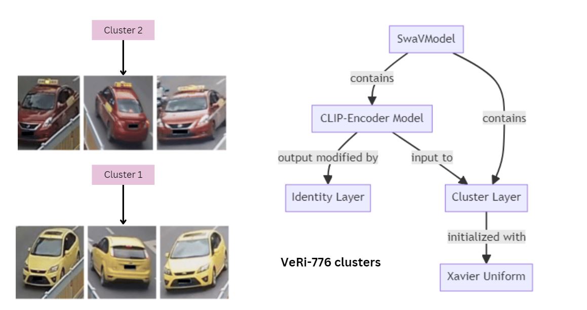 SWaV-Based Clustering for Vehicle RE-Identification